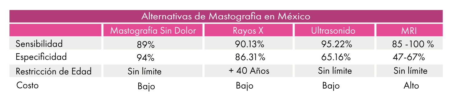 mastografía sin dolor